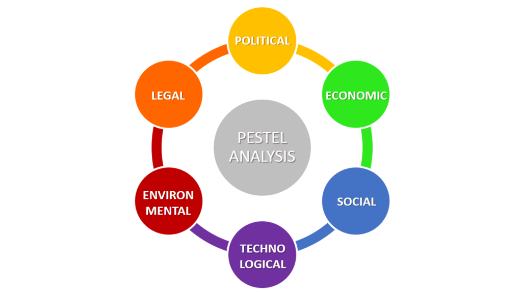 加拿大management代写 PESTEL Analysis