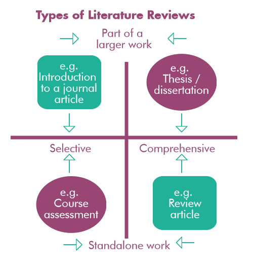 加拿大大学论文 Literature Review